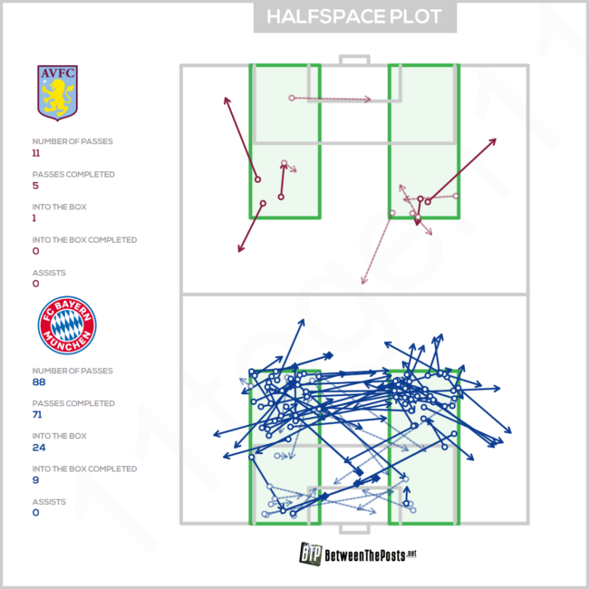 Taktikanalyse: FC Bayern bei Aston Villa – der Halfspace Plot des Spiels