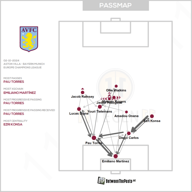 Taktikanalyse: FC Bayern bei Aston Villa – die Passmap der Engländer