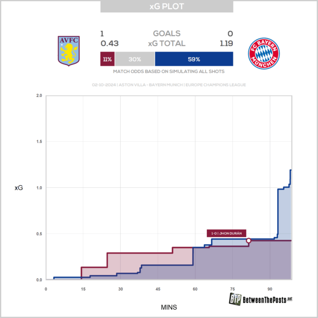 Taktikanalyse: FC Bayern bei Aston Villa – der xG-Verlauf