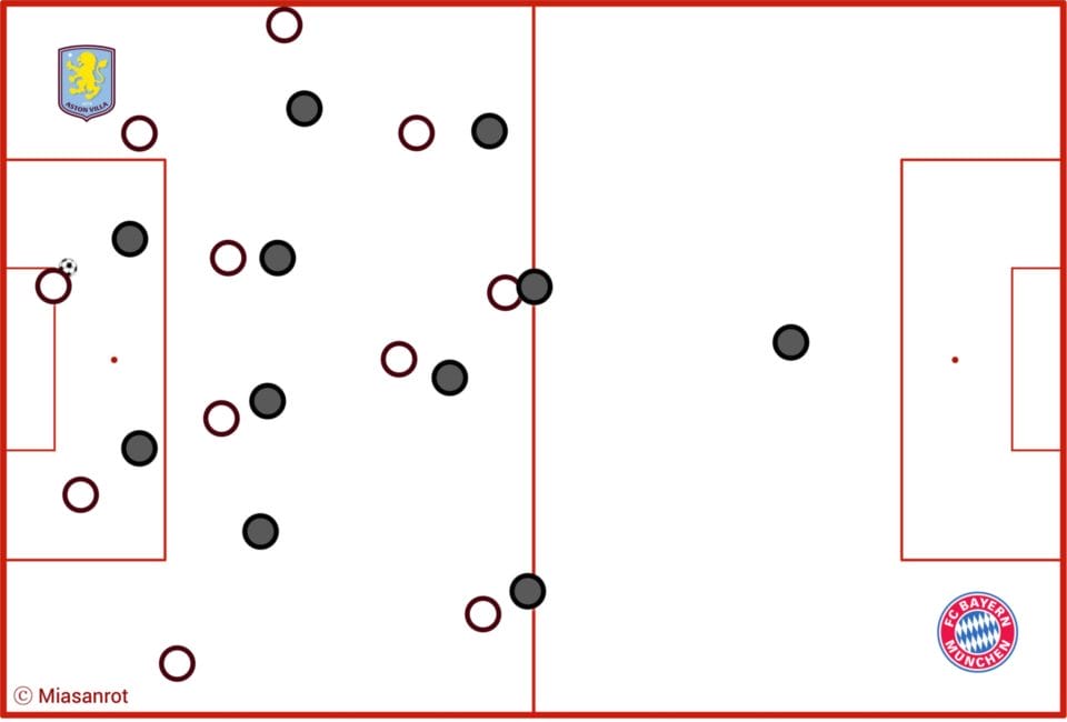 Taktikanalyse: FC Bayern bei Aston Villa