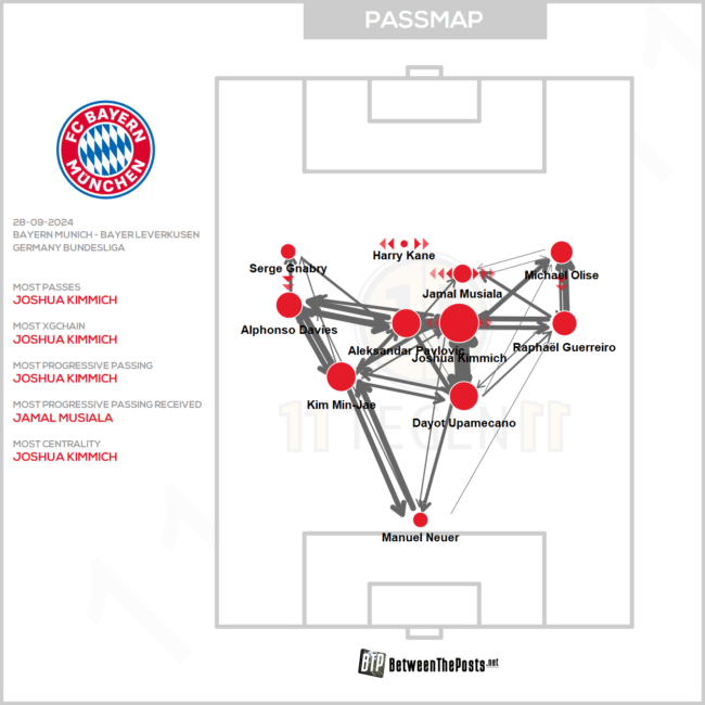 Die Passmap des FC Bayern gegen Leverkusen.