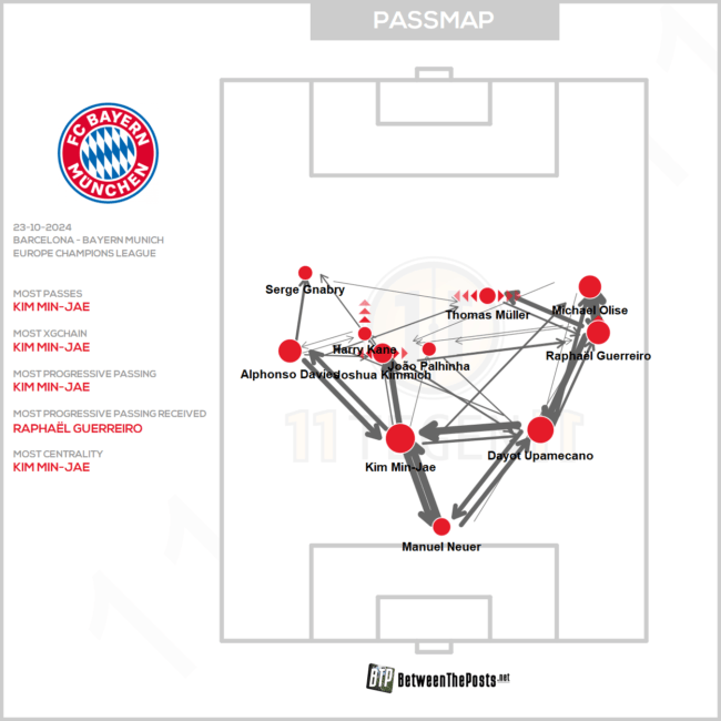 Die Passmap des FC Bayern in Barcelona