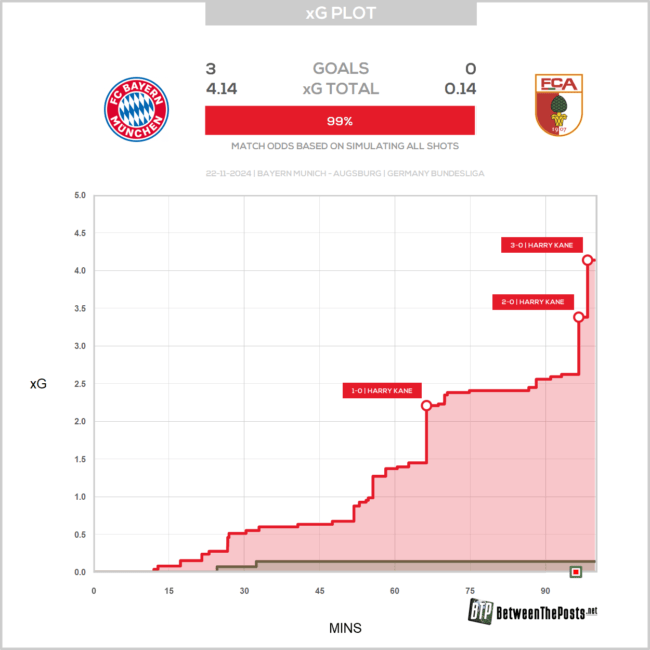 xG-Plot FC Bayern vs. FC Augsburg