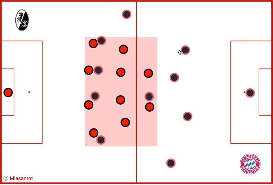 Taktische Ausrichtungen des SC Freiburg und der FC Bayern Frauen