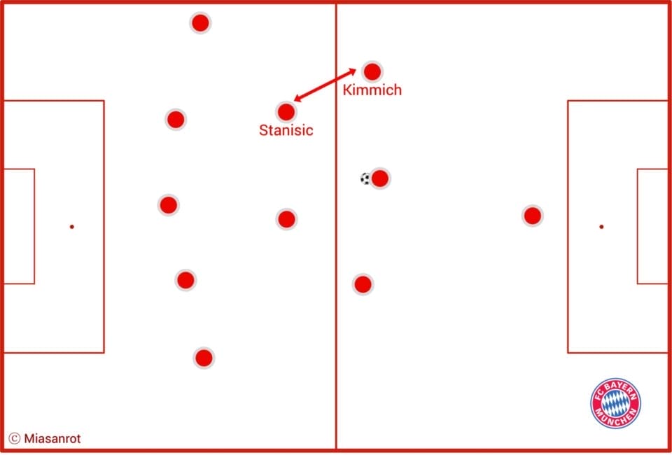 Mögliche taktische Einbindung von Stanisic beim FC Bayern